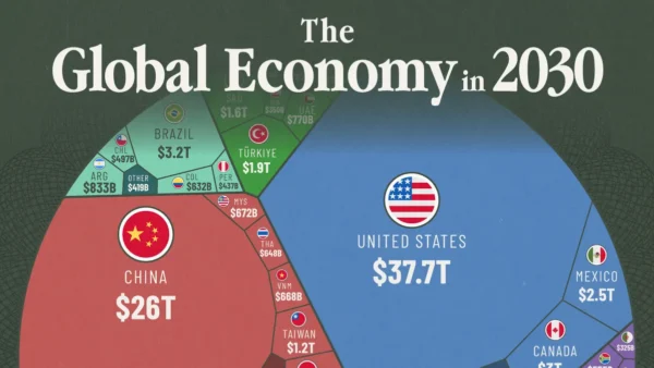 largest economies in 2030 : భారత్ స్థానం ఎంత?