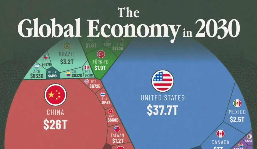 largest economies in 2030 : భారత్ స్థానం ఎంత?